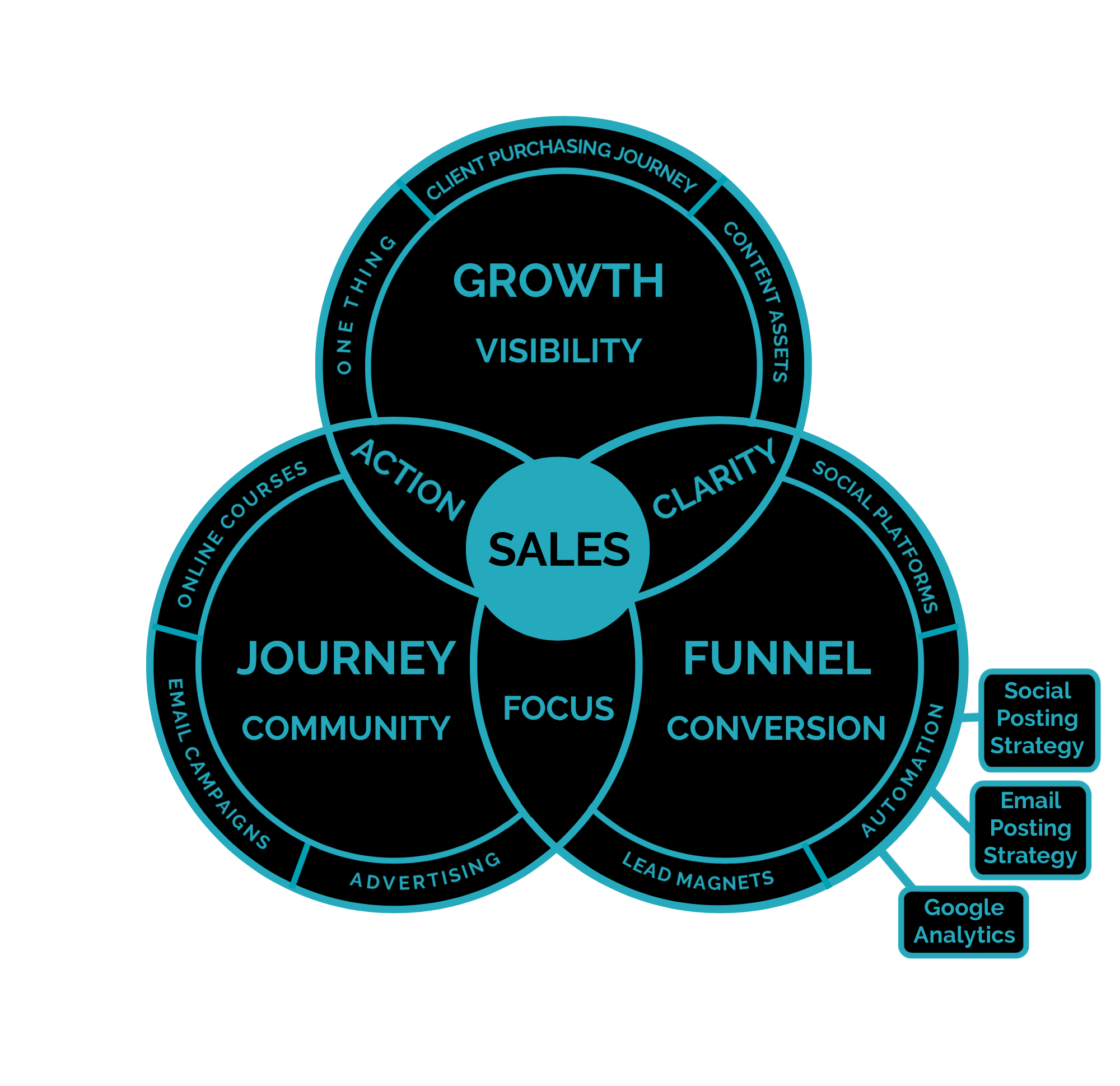 GROWTH FUNNEL JOURNEY - Step 1 - Module 5 - Nudges