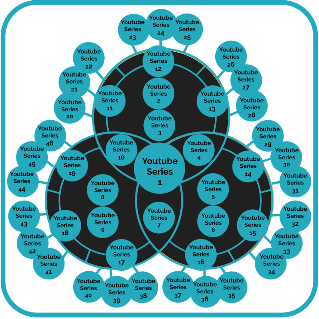 Venn Diagram Growth Funnel Journey - Youtube Series