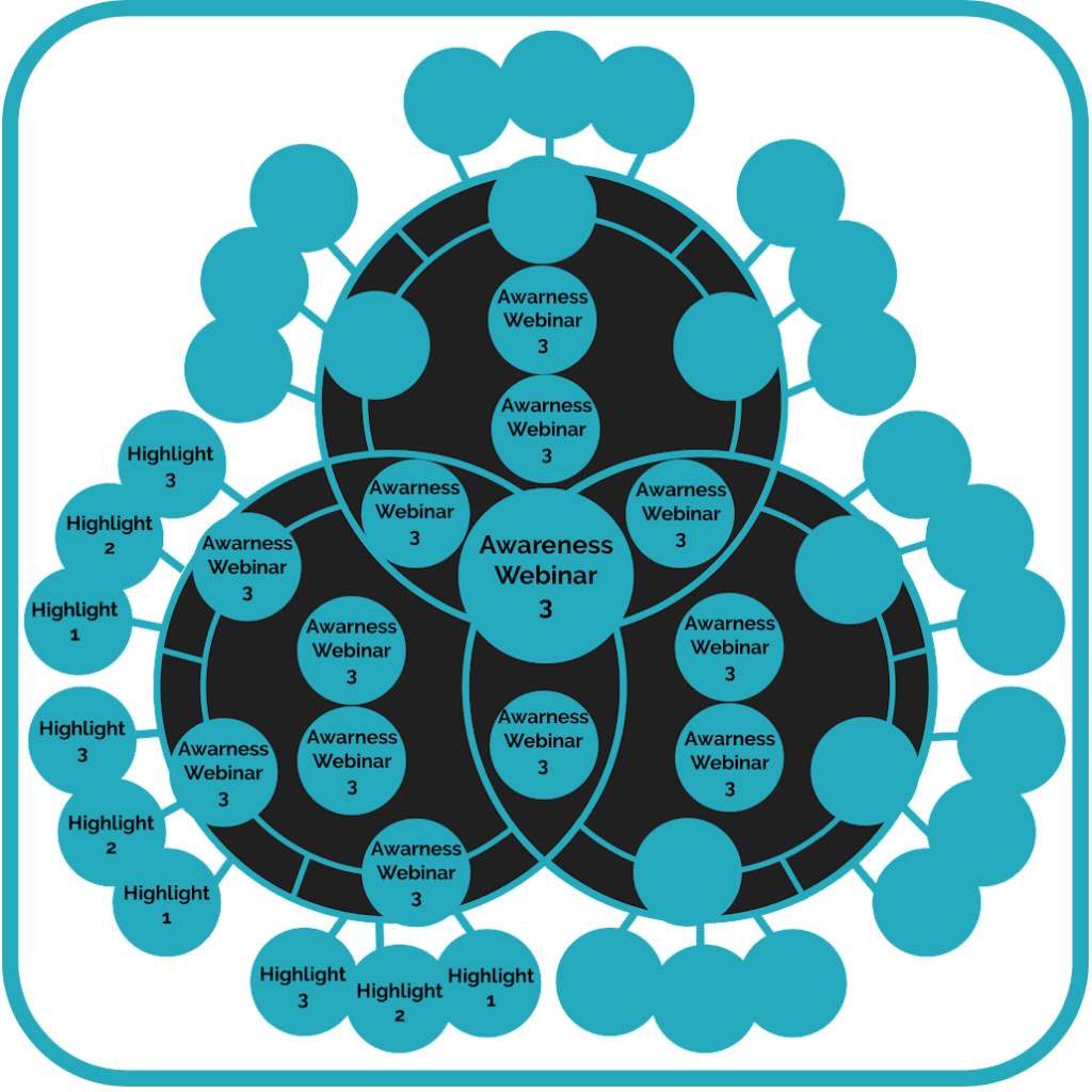 Growth Funnel Journey - Awareness Webinar Overview 3