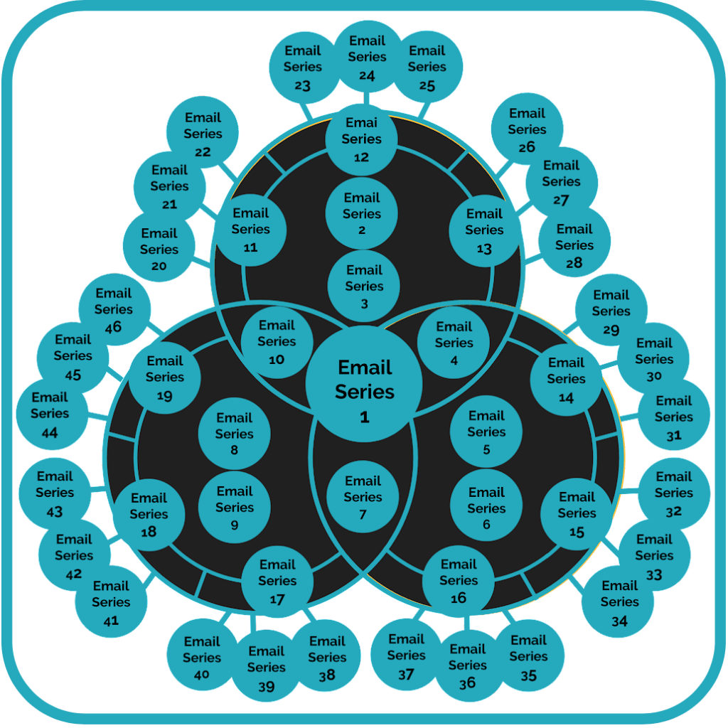 Venn Diagram Growth Funnel Journey - Email Series