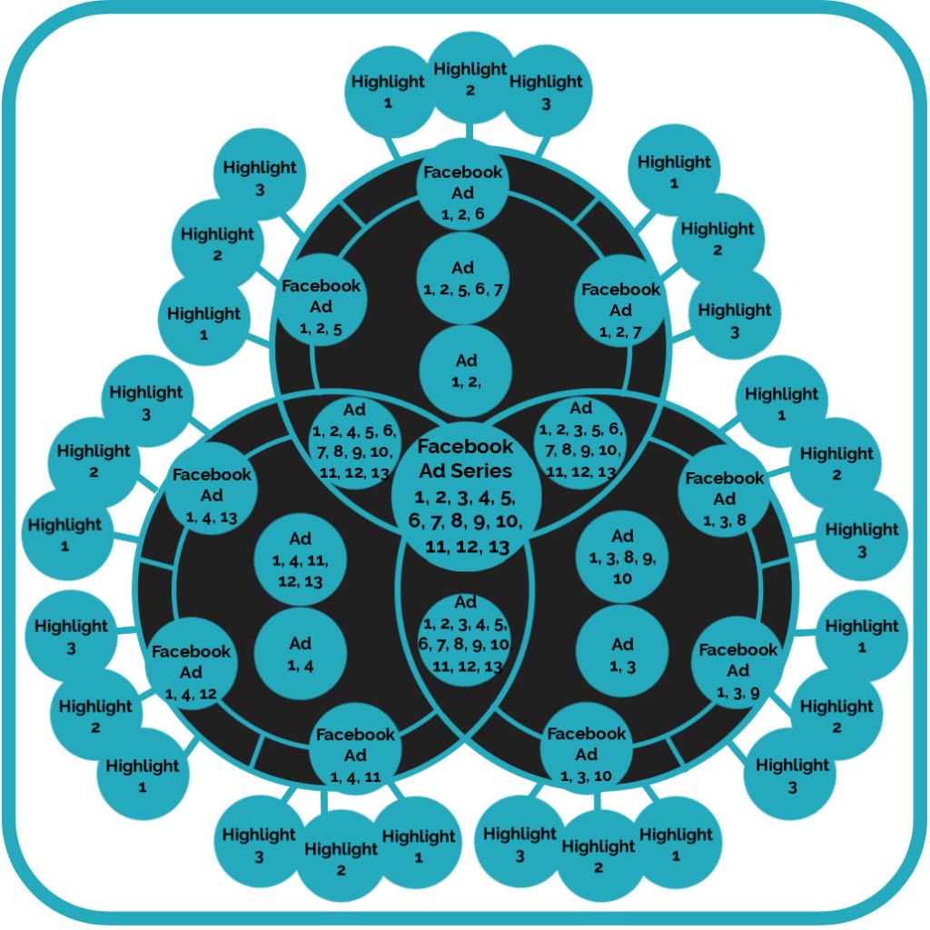 Venn Diagram Growth Funnel Journey - Facebook Advertising