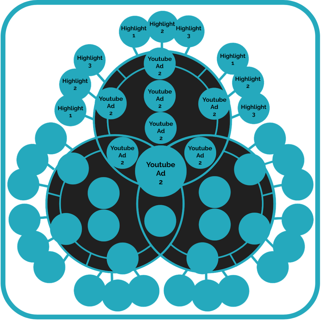 Venn Diagram Growth Funnel Journey - Youtube Ad 2