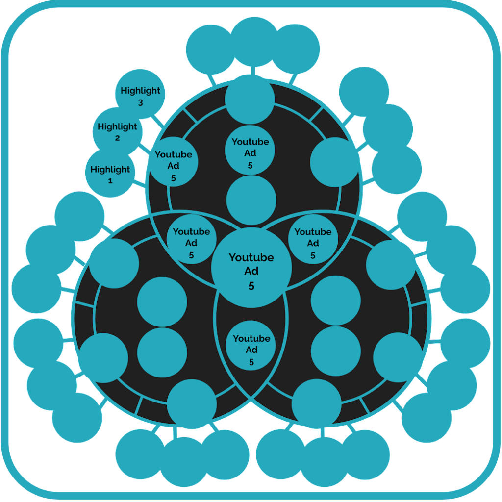 Venn Diagram Growth Funnel Journey - Youtube Ad 5